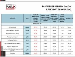 Survei PPI: Seto Sudah Salip Indira di Kalangan PNS Makassar, APPI Masih Tertinggi