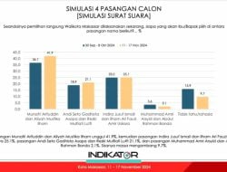 MULIA Unggul Selisih 16,8 Persen di Atas Rival, Prof Burhanuddin Muhtadi: Swing Voter Selalu Terbagi Proporsional