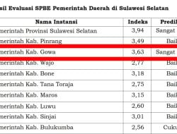 Penerapan SPBE Kabupaten Gowa Raih Predikat Sangat Baik dari Kemenpan-RB